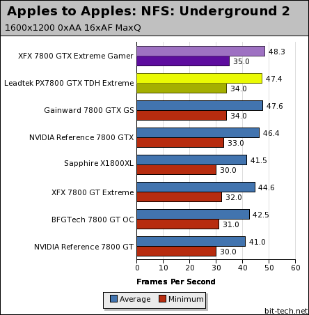 7800 GTX Extreme Edition Head-to-Head Apples to Apples