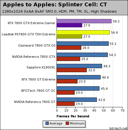 7800 GTX Extreme Edition Head-to-Head Apples to Apples