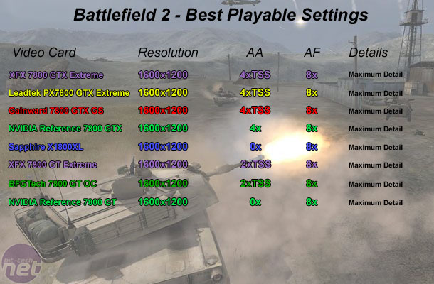 7800 GTX Extreme Edition Head-to-Head Battlefield 2