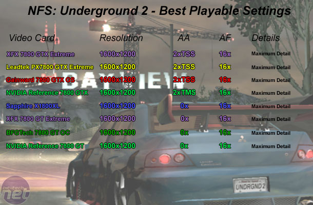 7800 GTX Extreme Edition Head-to-Head NFS: Underground 2