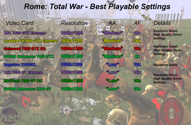 7800 GTX Extreme Edition Head-to-Head Rome: Total War