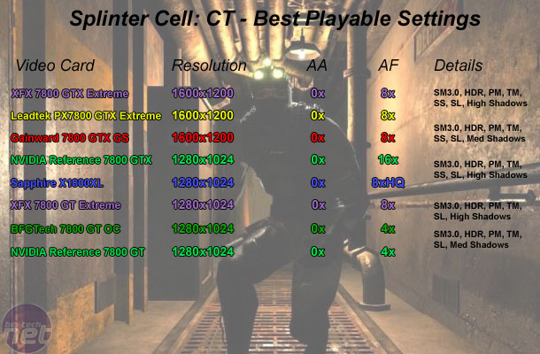 7800 GTX Extreme Edition Head-to-Head Splinter Cell: Chaos Theory