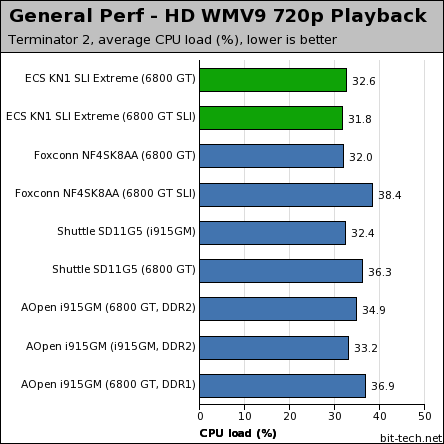 ECS KN1 SLI Extreme General Performance