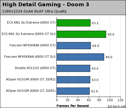 ECS KN1 SLI Extreme Gaming Performance