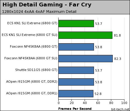 ECS KN1 SLI Extreme Gaming Performance