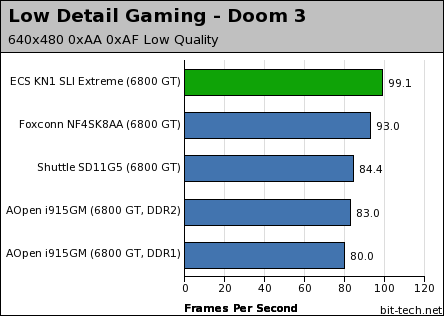 ECS KN1 SLI Extreme Gaming Performance