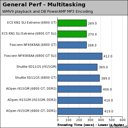 ECS KN1 SLI Extreme General Performance