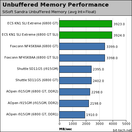 ECS KN1 SLI Extreme Test Setup & Memory Performance