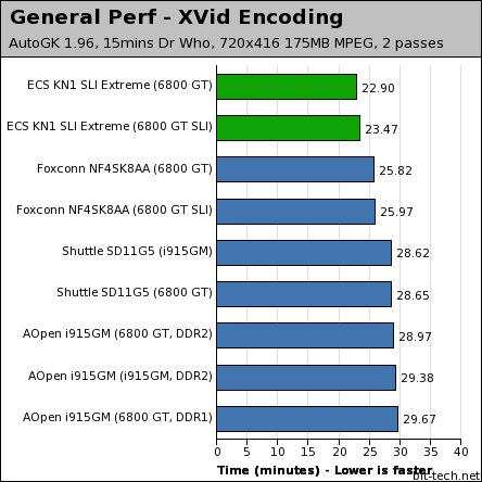 ECS KN1 SLI Extreme General Performance