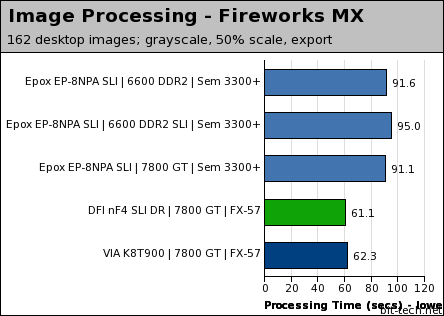 Epox EP-8NPA SLI General Performance