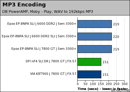 Epox EP-8NPA SLI General Performance