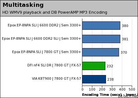 Epox EP-8NPA SLI General Performance