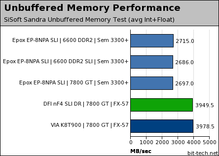 Epox EP-8NPA SLI Test Setup & Memory Performance