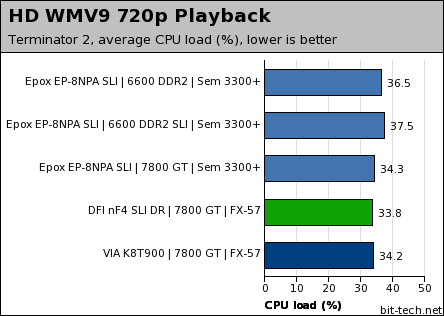 Epox EP-8NPA SLI General Performance