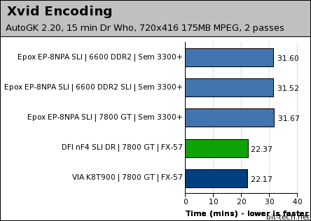 Epox EP-8NPA SLI General Performance