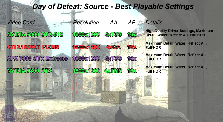 NVIDIA GeForce 7800 GTX 512MB Best Playable Settings - Day of Defeat: Source