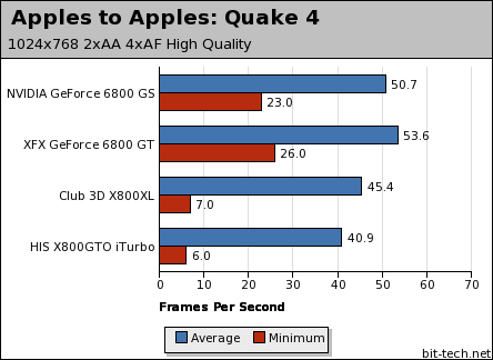 NVIDIA GeForce 6800 GS Apples to Apples