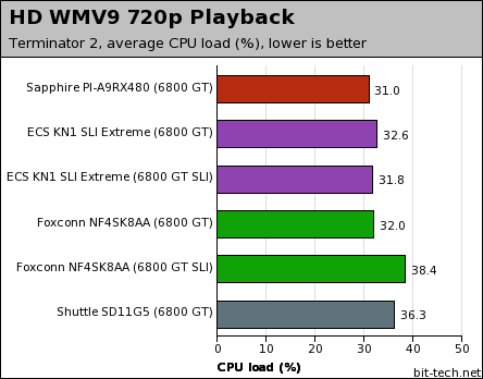 Sapphire PI-A9RX480 General Performance