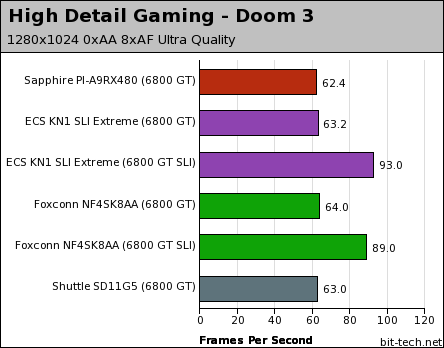 Sapphire PI-A9RX480 Gaming Performance