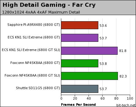 Sapphire PI-A9RX480 Gaming Performance