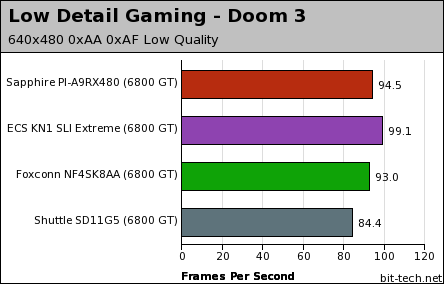 Sapphire PI-A9RX480 Gaming Performance