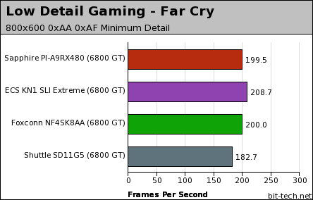 Sapphire PI-A9RX480 Gaming Performance