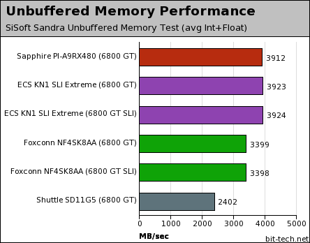 Sapphire PI-A9RX480 Test Setup & Memory Perf.