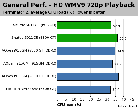 Shuttle SD11G5 General Performance