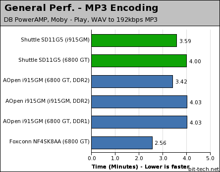 Shuttle SD11G5 General Performance