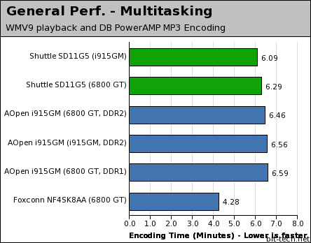 Shuttle SD11G5 General Performance