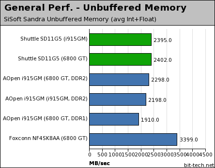 Shuttle SD11G5 Test Setup & Memory Performance