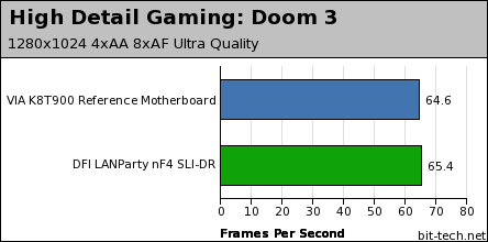 First Look: VIA K8T900 Gaming Performance