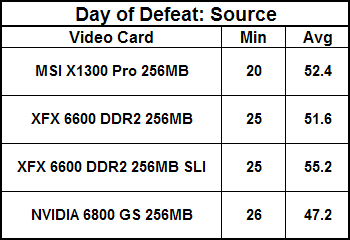 XFX 6600 DDR2 & MSI X1300 Pro Day of Defeat: Source