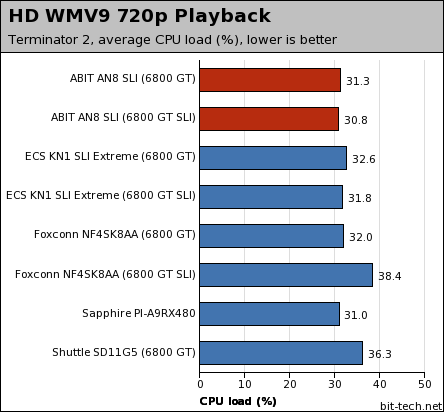 ABIT AN8-SLI General Performance