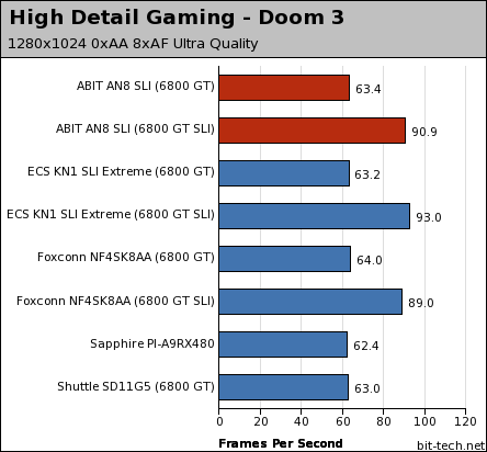 ABIT AN8-SLI Gaming Performance