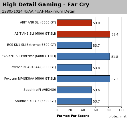 ABIT AN8-SLI Gaming Performance