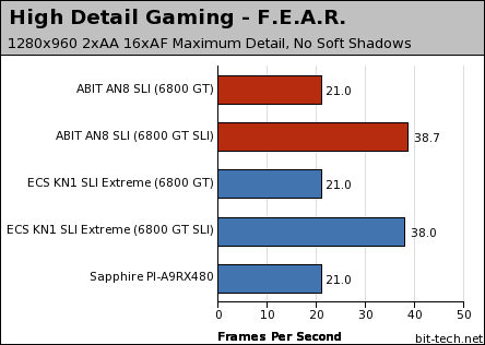 ABIT AN8-SLI Gaming Performance