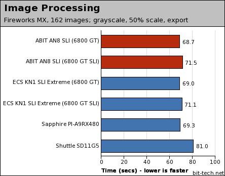 ABIT AN8-SLI General Performance