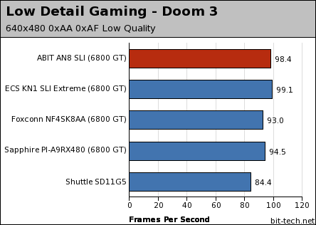 ABIT AN8-SLI Gaming Performance