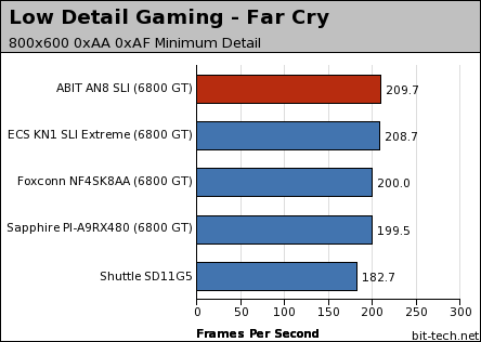 ABIT AN8-SLI Gaming Performance