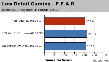 ABIT AN8-SLI Gaming Performance