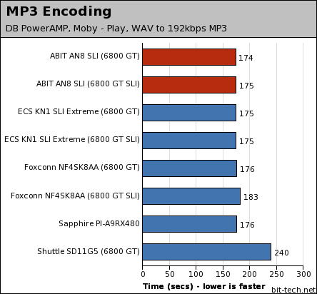 ABIT AN8-SLI General Performance