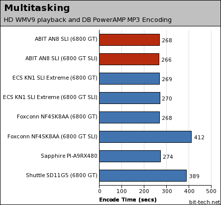 ABIT AN8-SLI General Performance