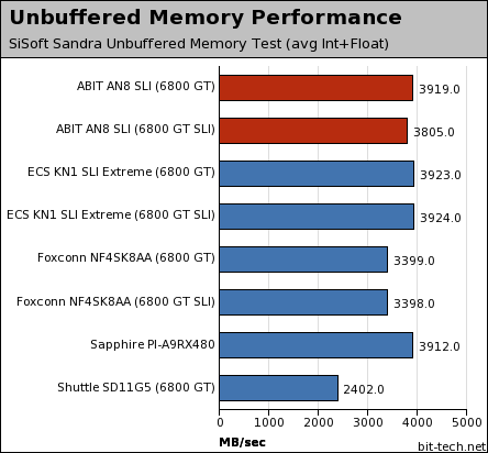 ABIT AN8-SLI Test Setup & Memory Performance