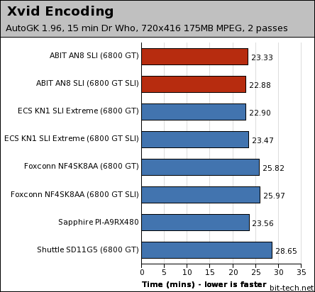 ABIT AN8-SLI General Performance