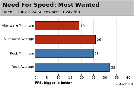 Alienware Area-51 m5700 notebook Benchmarks