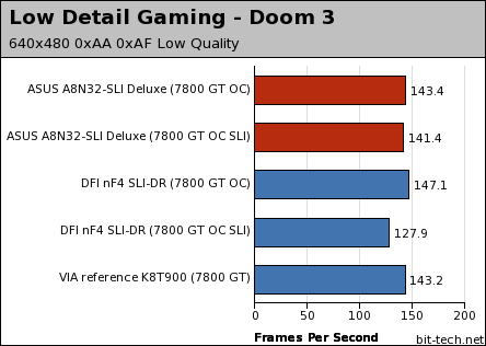 ASUS A8N32-SLI Deluxe Gaming Performance