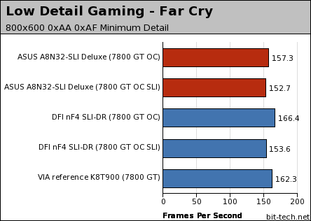 ASUS A8N32-SLI Deluxe Gaming Performance