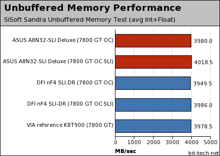 ASUS A8N32-SLI Deluxe Test Setup & Memory Performance