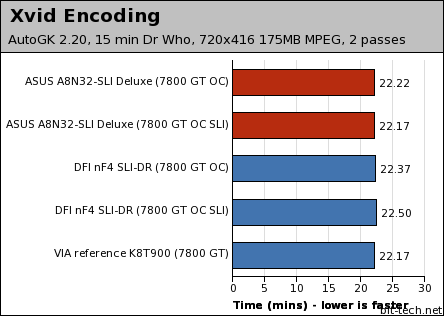 ASUS A8N32-SLI Deluxe General Performance